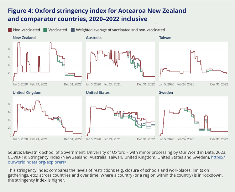 Figure 4: Oxford stringency index for Aotearoa New Zealand and comparator countries, 2020–2022 inclusive. This stringency index compares the levels of restrictions (e.g. closure of schools and workplaces, limits ongatherings, etc.) across countries and over time. Where a country (or a region within the country) is in ‘lockdown’,the stringency index is higher. There is a red line for non-vaccinated status, a green line for vaccinated status, and a blue line for the weighted average of vaccinated and non-vaccinated status. This graph compares Aotearoa New Zealand against the following comparator countires: Australia, Taiwan, United Kingdom, United States, and Sweden.