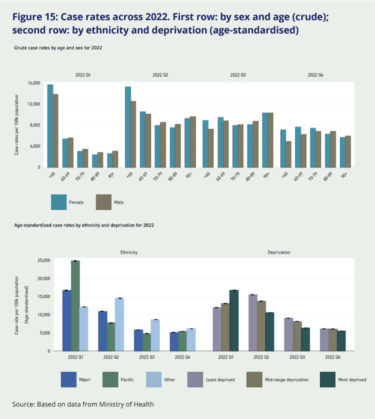 Figure 15: Case rates across 2022. First row: by sex and age (crude); second row: by ethnicity and deprivation (age-standardised). This figure shows that case notification rates were initially much higher amongst people less than 60 years of age in the first quarter of 2022, but much the same by age by the fourth quarter. It also shows that case rates were initially higher among Māori, Pacific peoples, and those living in more deprived areas. In Q2 and Q3, case rates were higher among non-Māori and non-Pacific ethnicities and among those living in the least deprived areas. By the end of Q4, case rates appeared much the same by ethnicity and deprivation.