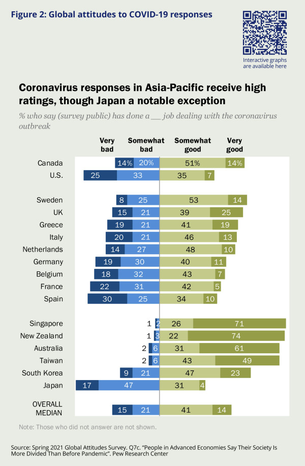 Bar chart showing coronavirus response ratings across different countries. Shows Coronavirus responses in Asia-Pacific receive high ratings, though Japan a notable exception. Countries listed from top to bottom: Canada, U.S., Sweden, UK, Greece, Italy, Netherlands, Germany, Belgium, France, Spain, Singapore, New Zealand, Australia, Taiwan, South Korea, Japan, with bars showing percentages for Very bad, Somewhat bad, Somewhat good, and Very good responses.