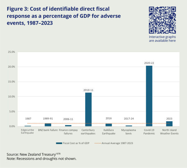 CHART: Bar chart showing fiscal costs as percentage of GDP for various events including Edgecombe Earthquake, BNZ bank Failure, Finance company failures, Canterbury earthquakes, Kaikōura Earthquake, Mycoplasma bovis, Covid-19 Pandemic, and North Island Weather Events. Covid-19 shows the highest cost at around 20%, followed by Canterbury earthquakes at around 11%. A dotted line shows the annual average from 1987-2023.