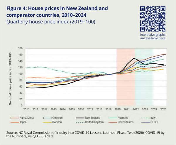 CHART: Line graph showing house price indices from 2010-2025 for New Zealand, Australia, United Kingdom, United States, Italy, Sweden, and OECD average. Shows shaded regions for Alpha/Delta and Omicron periods. New Zealand shows the steepest increase, peaking around 155 in 2021-2022 before declining.