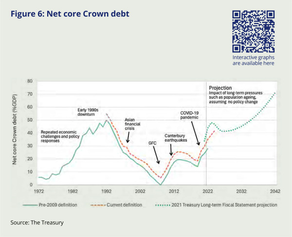 CHART: Line graph showing net core Crown debt as % of GDP from 1972-2042, including historical data and projections. Shows major events including early 1990s downturn, Asian financial crisis, GFC, Canterbury earthquakes, and COVID-19 pandemic. Includes projection of impact of long-term pressures such as population ageing.