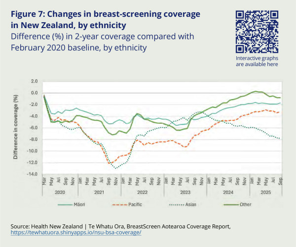 FIGURE 7: Chart showing Changes in breast-screening coverage in New Zealand, by ethnicity - Difference (%) in 2-year coverage compared with February 2020 baseline, by ethnicity
