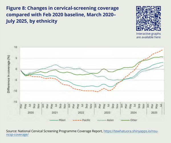 FIGURE: Chart showing Changes in cervical-screening coverage compared with Feb 2020 baseline, March 2020–July 2025, by ethnicity