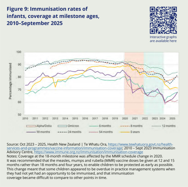 FIGURE: Chart showing Immunisation rates of infants, coverage at milestone ages, 2010–September 2025