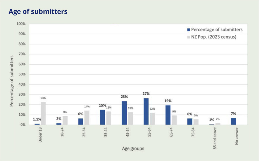 Bar graph showing age distribution of submitters compared to NZ population from 2023 census