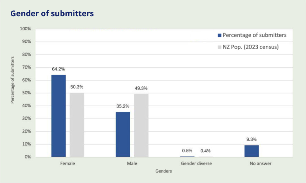 Bar graph showing gender distribution of submitters compared to NZ population from 2023 census
