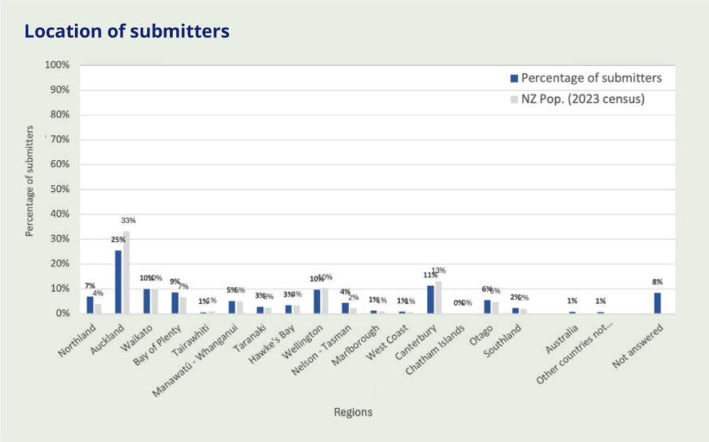 Bar graph showing regional distribution of submitters compared to NZ population from 2023 census, showing percentages for regions including Northland, Auckland, Waikato, Bay of Plenty, Taranaki, Manawatu-Whanganui, Taranaki, Hawke's Bay, Nelson-Tasman, Wellington, West Coast, Canterbury, Otago/South Island, Overseas, Other countries/etc., and Not Stated