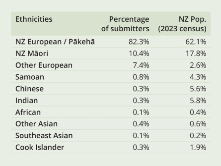 Bar graph showing ethnic distribution of submitters compared to NZ population from 2023 census, showing percentages for various ethnic groups including NZ European/Pākehā, Māori, Other European, Samoan, Chinese, Indian, African, Other Asian, South African, Cook Islands, Latin American, Korean, Fijian, Other Pacific Islanders, Middle Eastern, Russian, Tokelauan, Korean, Other, and No answer