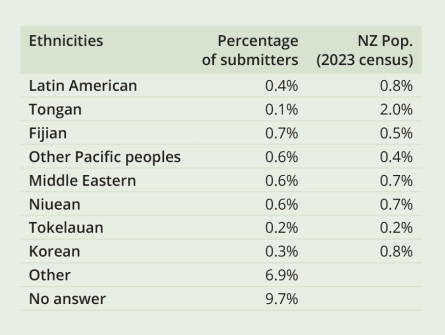 Bar graph showing ethnic distribution of submitters compared to NZ population from 2023 census, showing percentages for various ethnic groups including NZ European/Pākehā, Māori, Other European, Samoan, Chinese, Indian, African, Other Asian, South African, Cook Islands, Latin American, Korean, Fijian, Other Pacific Islanders, Middle Eastern, Russian, Tokelauan, Korean, Other, and No answer