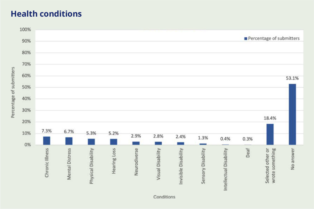 Bar graph showing health conditions of submitters, including Chronic Illness, Mental Distress, Physical Disability, Hearing Loss, Neurodiversity, Visual Disability, Mobility Disability, Sensory Disability, Intellectual Disability, Deaf, Selected other or wrote something, and No answer