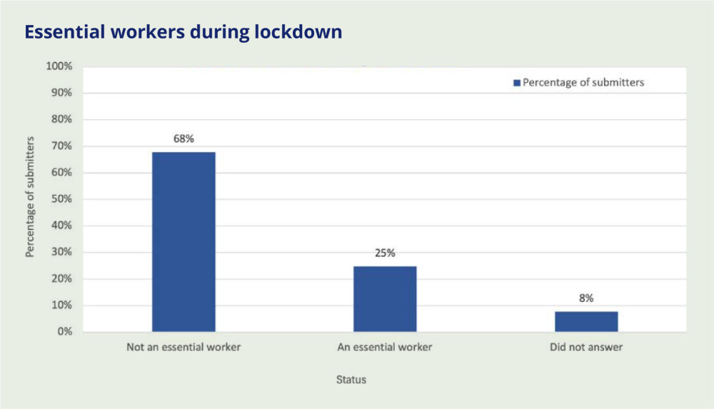 Bar graph showing percentage of submitters who were essential workers, with approximately 68% not essential workers, 25% essential workers, and 8% did not answer