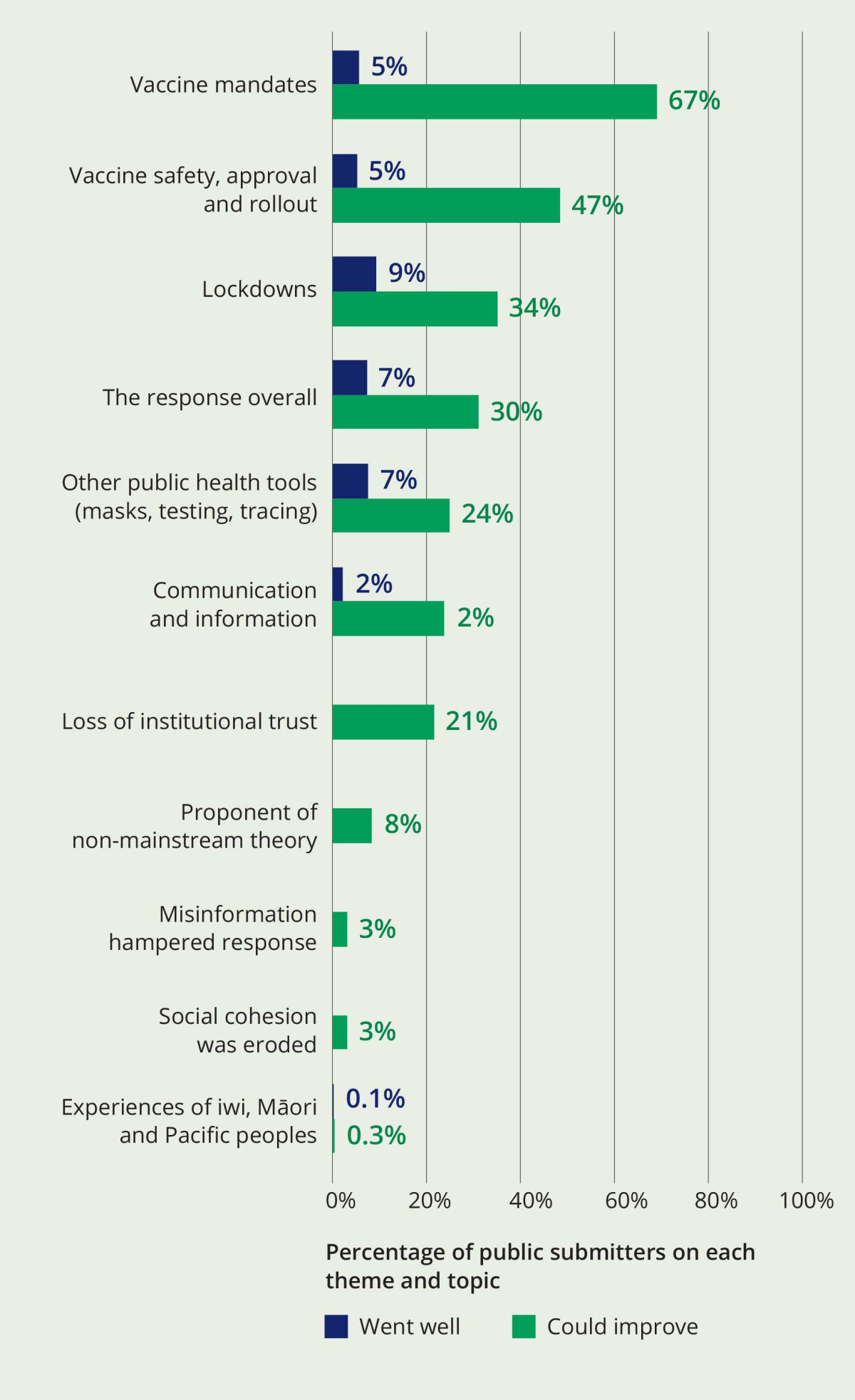 Vaccine mandates - 5% Went well, 67% Could improve
Vaccine safety, approval and rollout  - 5% Went well, 47% Could improve.
Lockdowns - 9% Went well, 34% Could improve.
The response overall - 7% Went well, 30% Could improve
Other public health tools (masks, testing, tracing)  - 7% Went well, 24% Could improve.
Communication and information - 2% Went well, 2% Could improve.
Loss of institutional trust - 21% Could improve.
Proponent of non-mainstream theory - 8% Could improve.
Misinformation hampered response - 3% Could improve.
Social cohesion was eroded - 3% Could improve.
Experiences of iwi, Māori and Pacific peoples - 1% Went well, 3% Could improve.