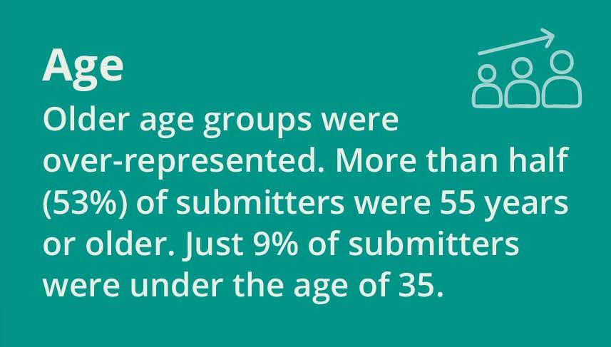 Age. Older age groups were over-represented. More than half (53%) of submitters were 55 years or older. Just 9% of submitters 
were under the age of 35.