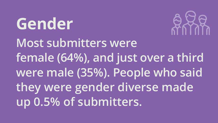 Gender. Most submitters were female (64%), and just over a third 
were male (35%). People who said they were gender diverse made up 0.5% of submitters. 