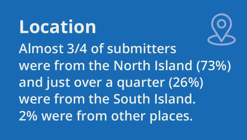 Location. Almost 3/4 of submitters were from the North Island (73%) and just over a quarter (26%) were from the South Island. 
2% were from other places. 