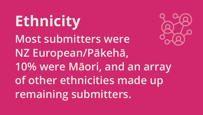 Ethnicity. Most submitters were NZ European/Pākehā, 10% were Māori, and an array of other ethnicities made up remaining submitters