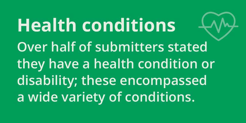 Health conditions. Over half of submitters stated they have a health condition or disability; these encompassed a wide variety of conditions.