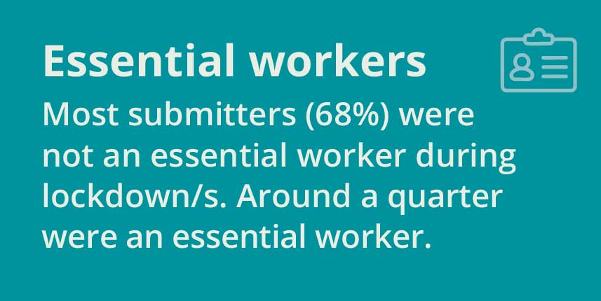 Essential workers. Most submitters (68%) were not an essential worker during lockdown/s. Around a quarter were an essential worker.