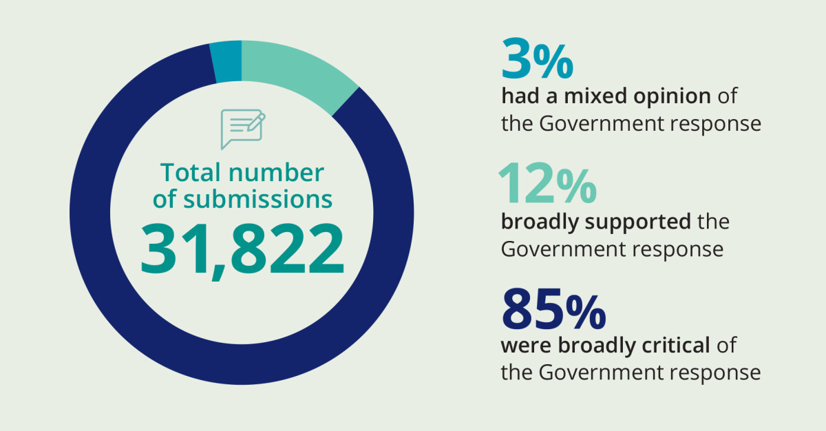 Infographic showing: Total number of submissions, 31,822. 3% had a mixed opinion of the Government response. 12% broadly supported the Government response. 85% were broadly critical of 
the Government response.